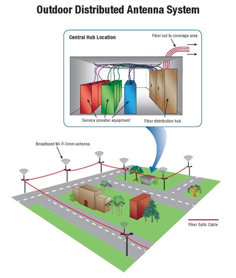 distributwd antenna system and junction boxes|das antenna system.